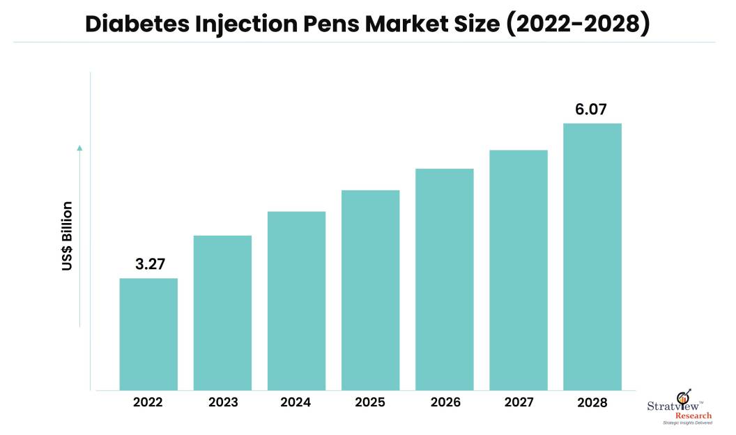 Diabetes Injection Pens Market Size